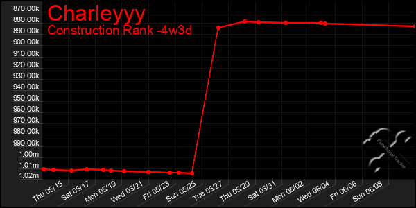 Last 31 Days Graph of Charleyyy