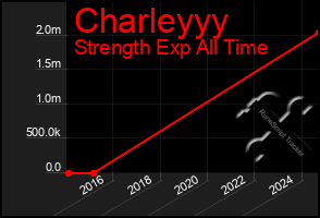 Total Graph of Charleyyy
