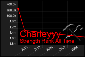Total Graph of Charleyyy