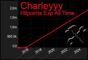 Total Graph of Charleyyy