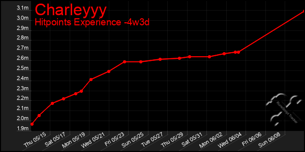 Last 31 Days Graph of Charleyyy
