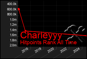 Total Graph of Charleyyy