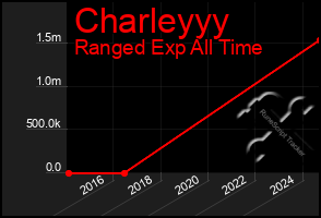 Total Graph of Charleyyy