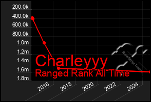 Total Graph of Charleyyy