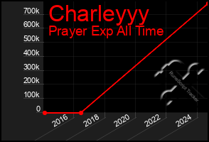 Total Graph of Charleyyy