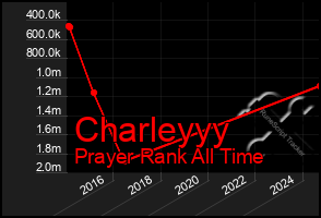 Total Graph of Charleyyy