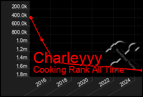 Total Graph of Charleyyy