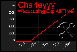 Total Graph of Charleyyy