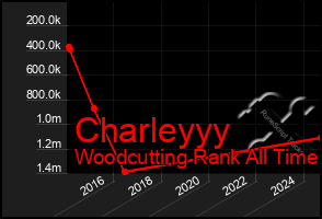 Total Graph of Charleyyy