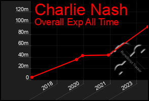 Total Graph of Charlie Nash