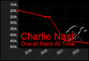 Total Graph of Charlie Nash