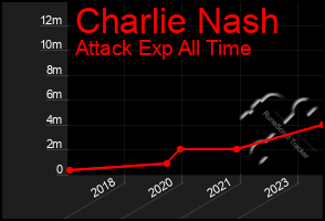 Total Graph of Charlie Nash