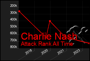 Total Graph of Charlie Nash