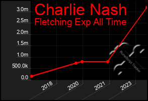 Total Graph of Charlie Nash