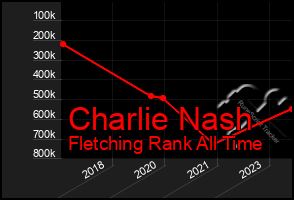 Total Graph of Charlie Nash