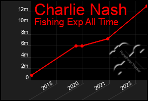 Total Graph of Charlie Nash