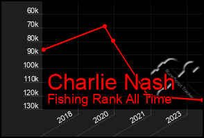 Total Graph of Charlie Nash