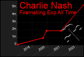 Total Graph of Charlie Nash