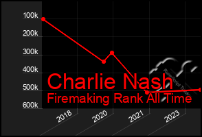 Total Graph of Charlie Nash