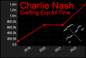 Total Graph of Charlie Nash