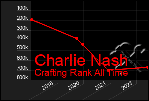 Total Graph of Charlie Nash