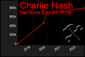 Total Graph of Charlie Nash