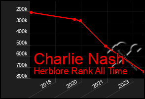 Total Graph of Charlie Nash