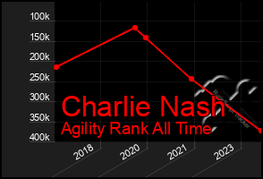 Total Graph of Charlie Nash