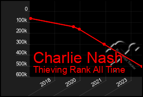 Total Graph of Charlie Nash