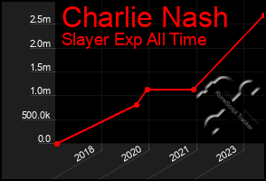 Total Graph of Charlie Nash