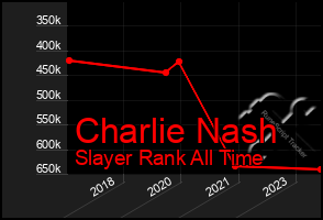 Total Graph of Charlie Nash