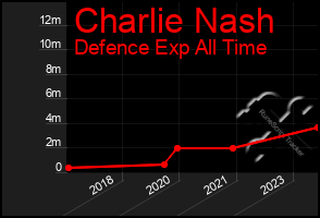 Total Graph of Charlie Nash