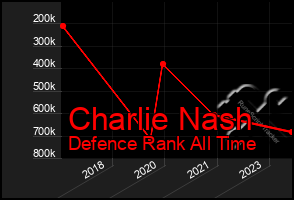 Total Graph of Charlie Nash