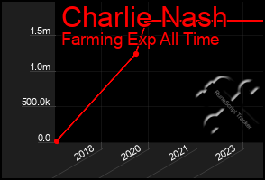 Total Graph of Charlie Nash