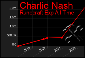 Total Graph of Charlie Nash