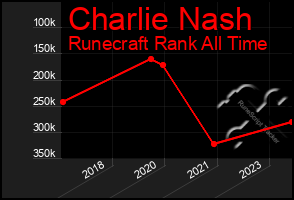 Total Graph of Charlie Nash