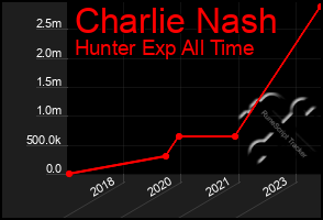 Total Graph of Charlie Nash