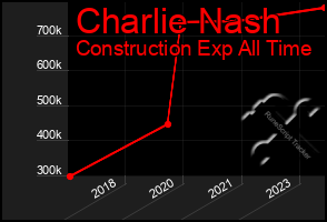 Total Graph of Charlie Nash