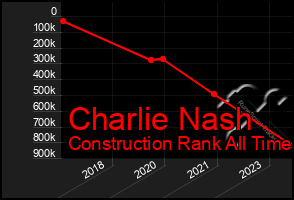 Total Graph of Charlie Nash