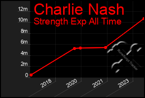 Total Graph of Charlie Nash