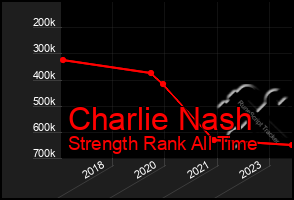 Total Graph of Charlie Nash