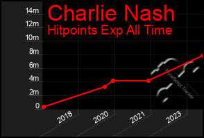 Total Graph of Charlie Nash