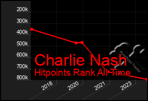 Total Graph of Charlie Nash