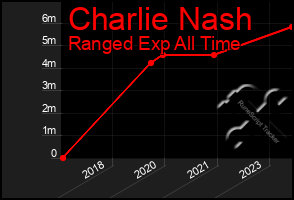 Total Graph of Charlie Nash