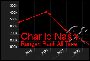 Total Graph of Charlie Nash