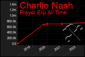 Total Graph of Charlie Nash