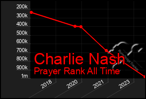 Total Graph of Charlie Nash