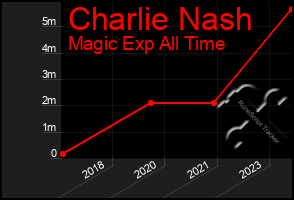 Total Graph of Charlie Nash