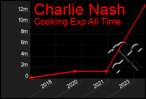 Total Graph of Charlie Nash