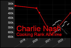 Total Graph of Charlie Nash